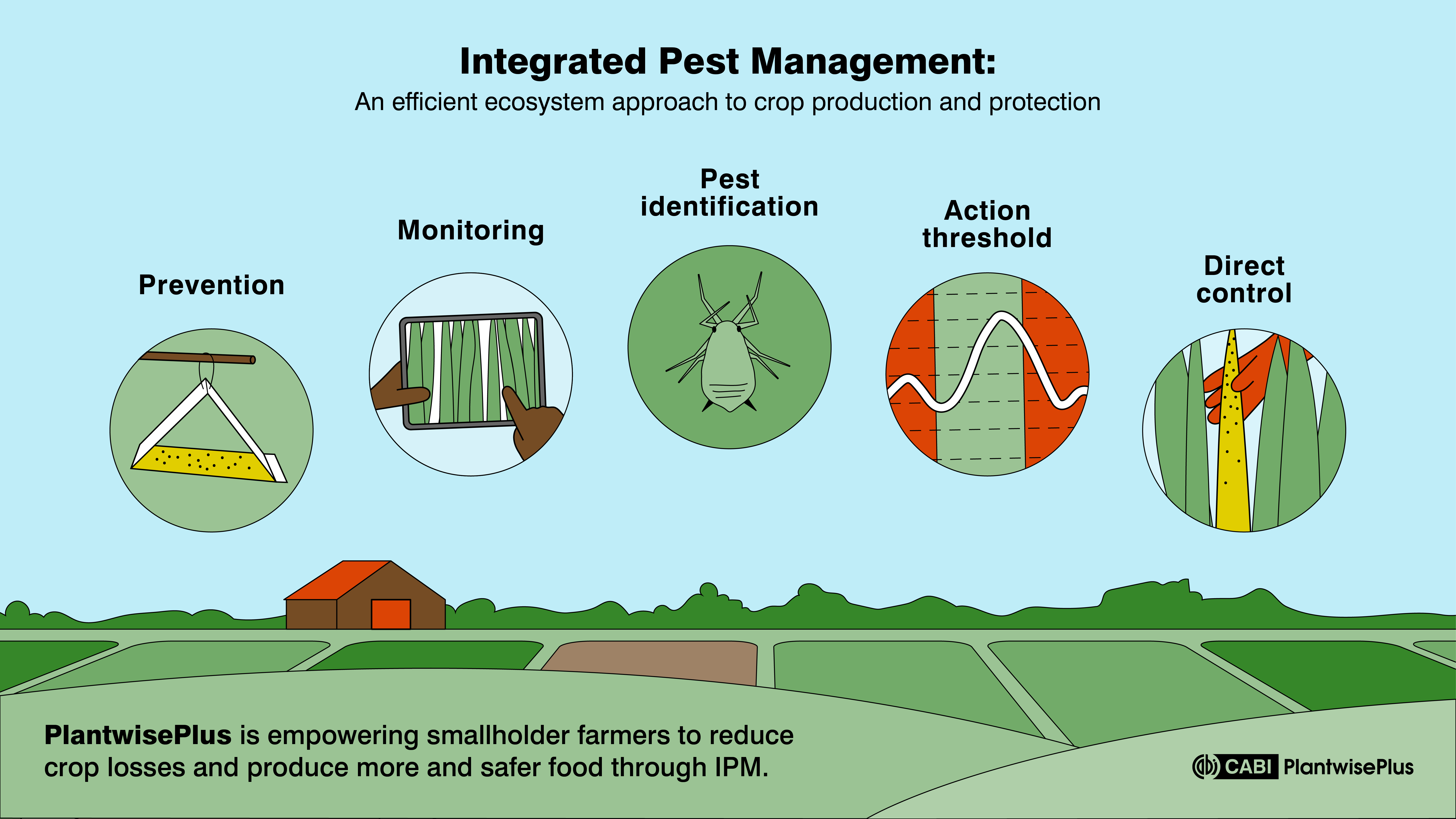 Infographics showing the key elements of Integrated Pest Management (IPM), including Prevention, Monitoring, Pest Identification, Action Threshold, and Direct Control.