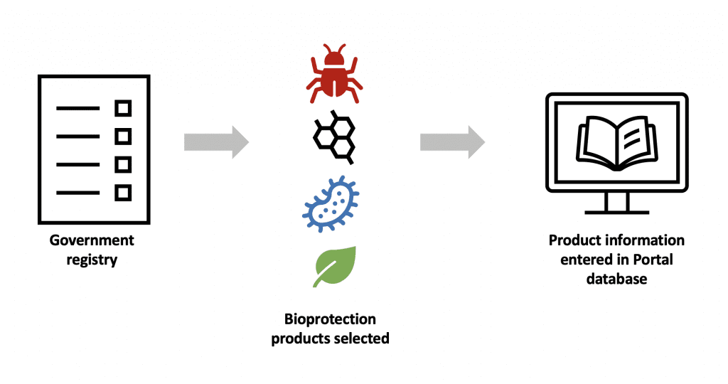 Schematic of the transfer of bioprotection product data from the government registry to the Portal database