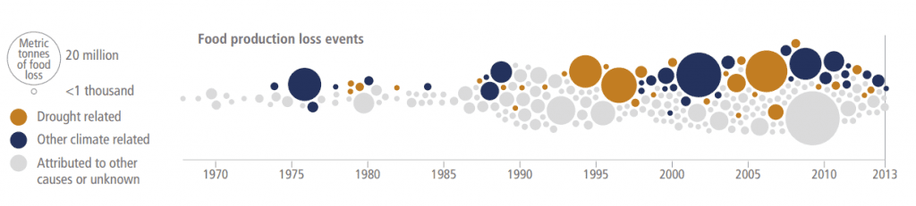 A graph showing the frequency of food production loss event, the X axis is years and loss events are represented by circles varying in size